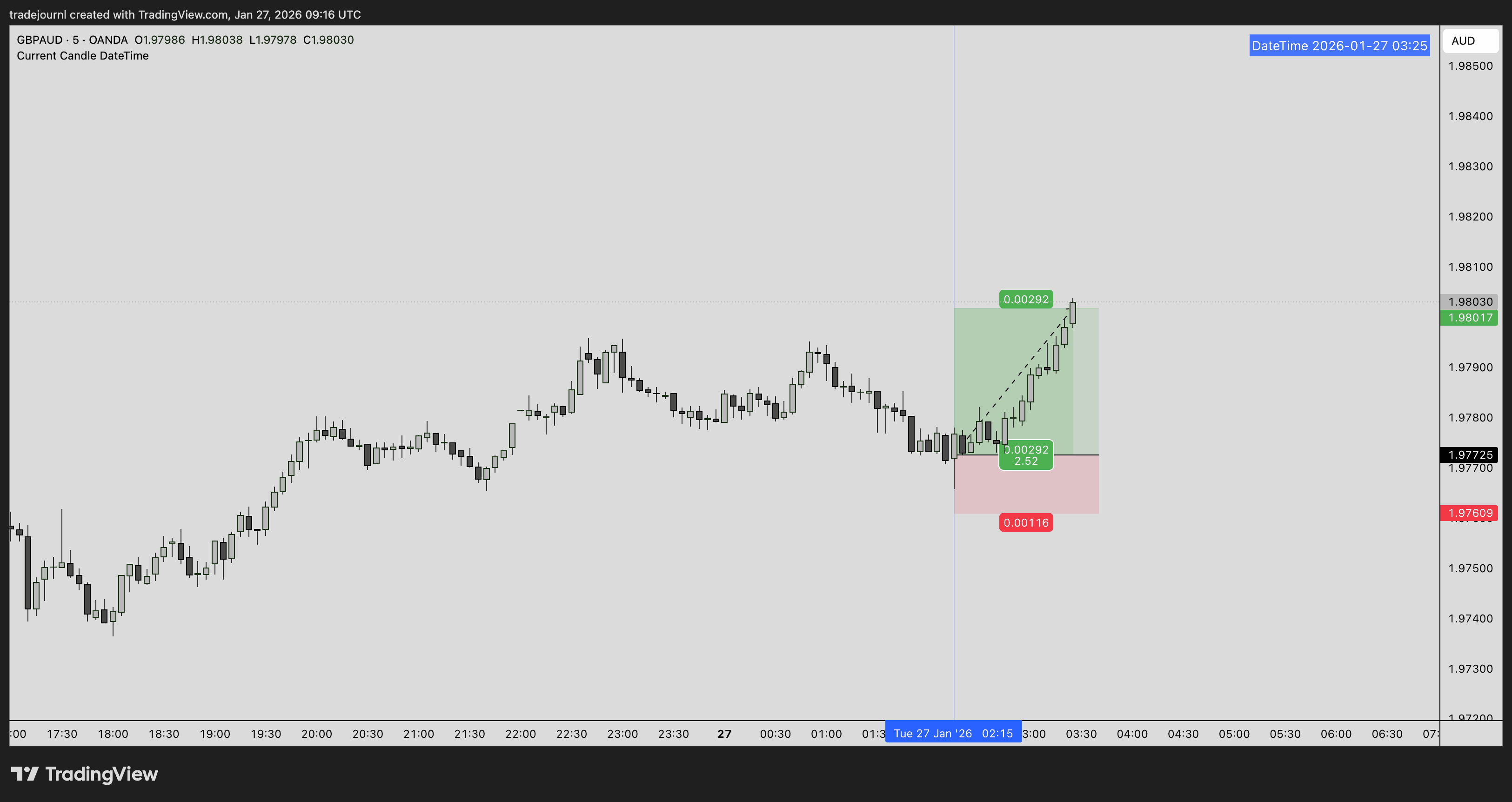 GBP/AUD Long