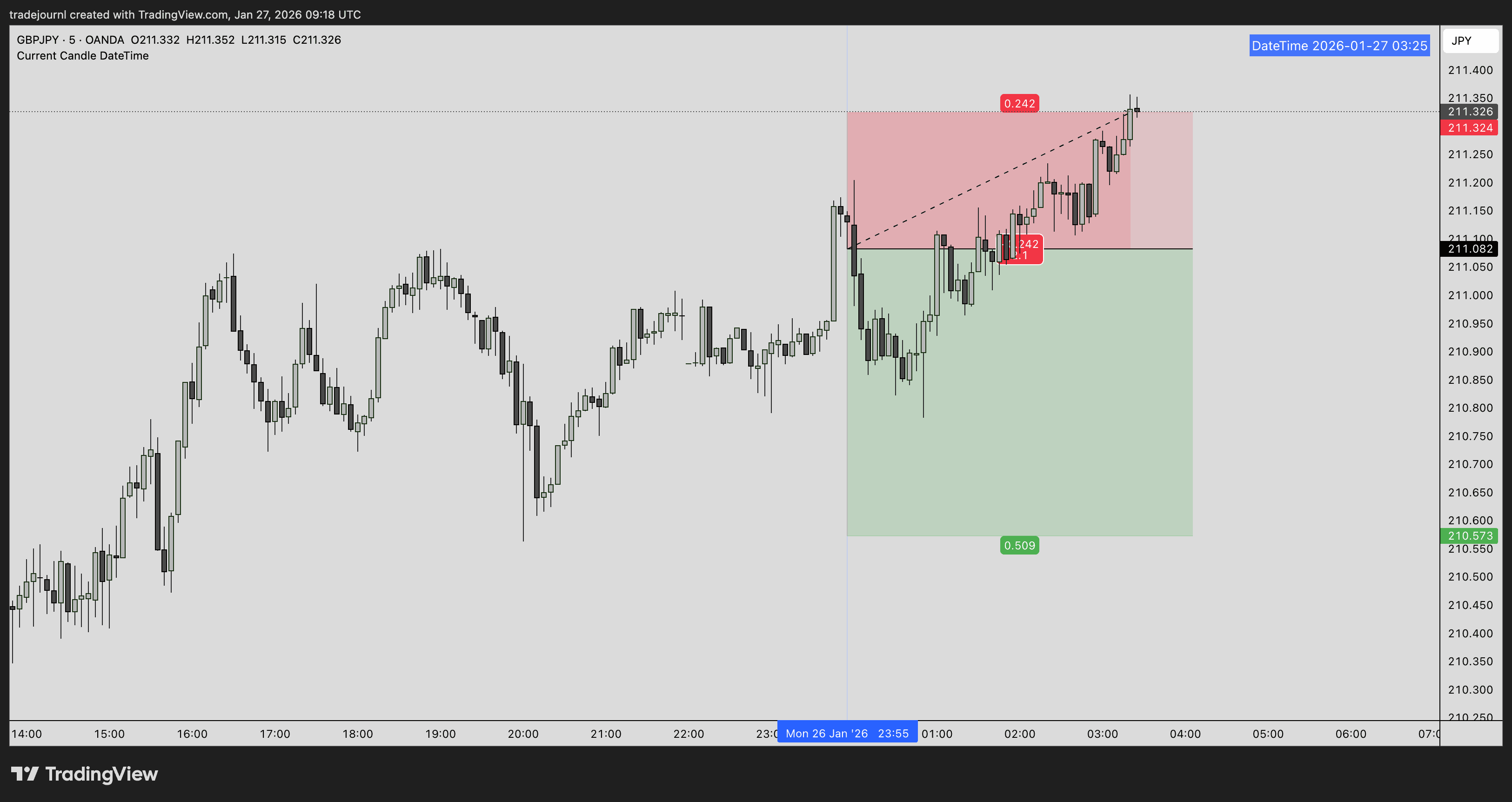 GBP/JPY Short