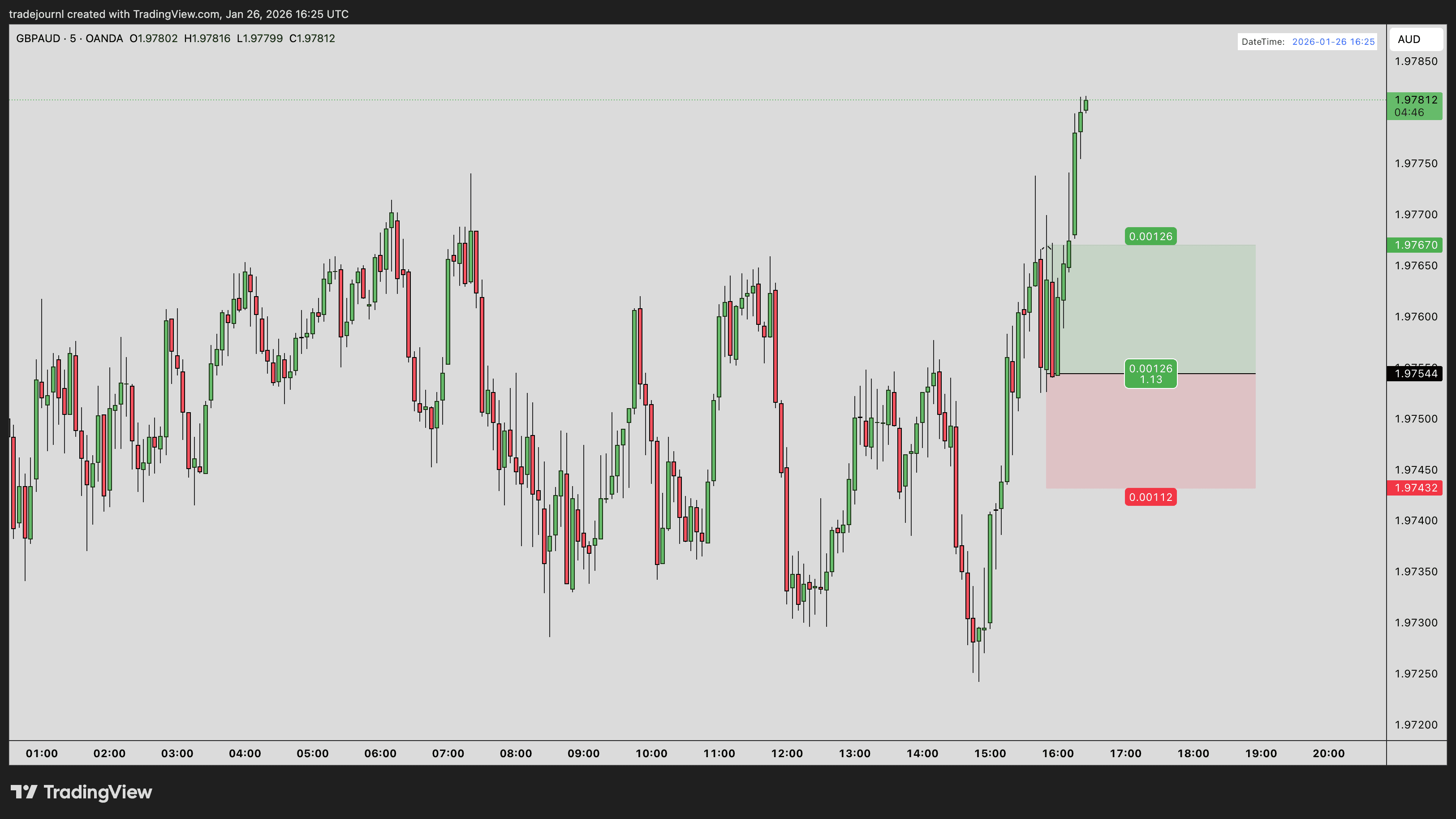 Example of low confidence issue - candles using same color as PnL tool causing confusion