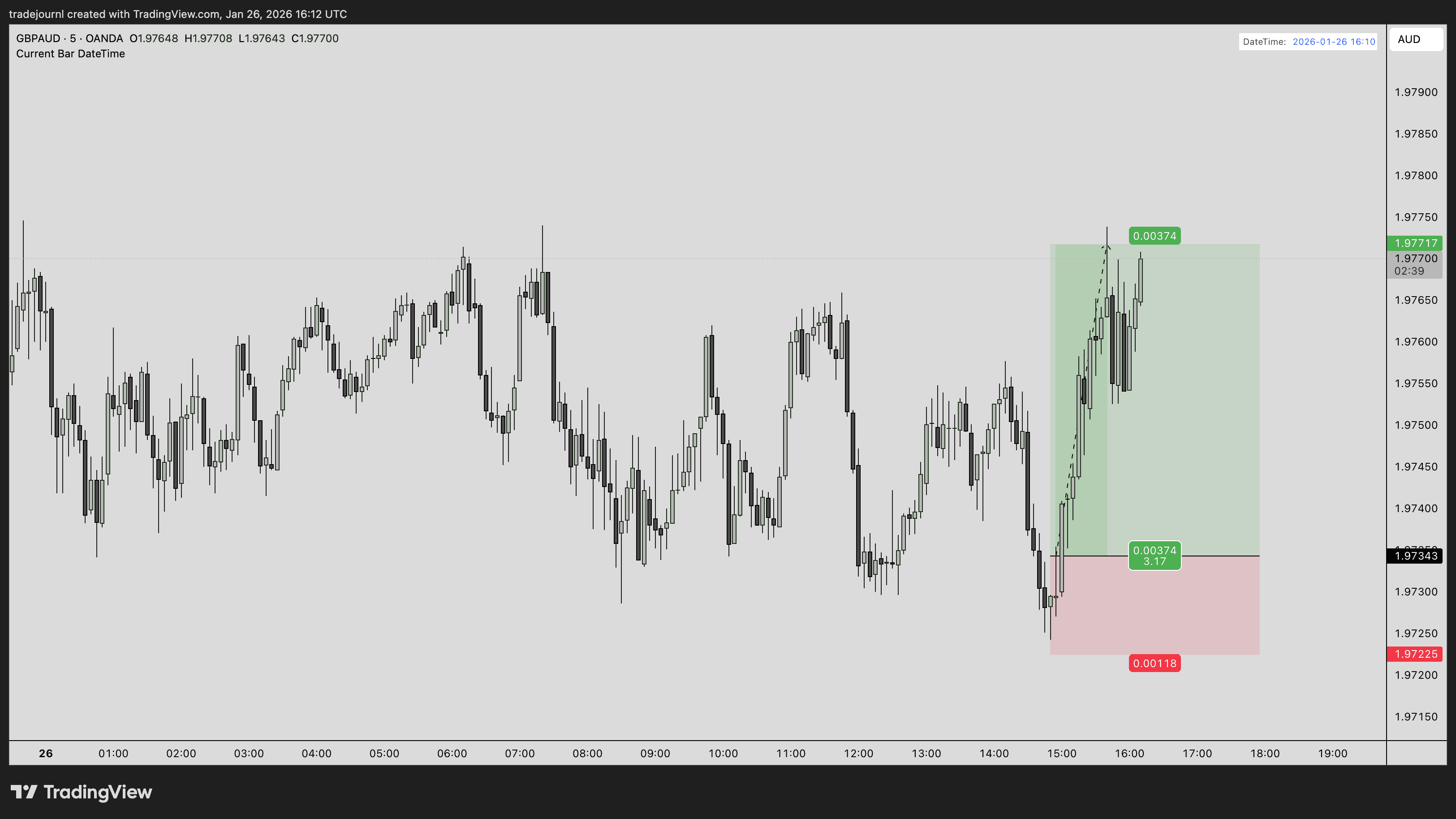 Good screenshot with PnL tool visible showing red SL, green TP, and black entry labels